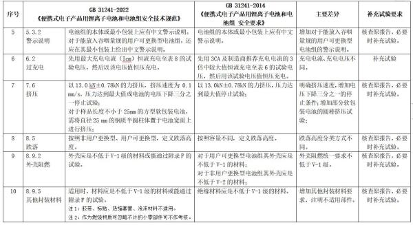 锂离子电池及电池组新版尺度颁布，2024年执行！