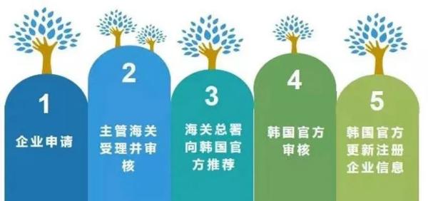 畜产企业出口韩国资质注册指南（附具体操作流程及所需资料）