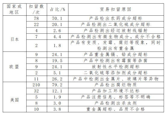 出口食用菌列国准入要求及前提