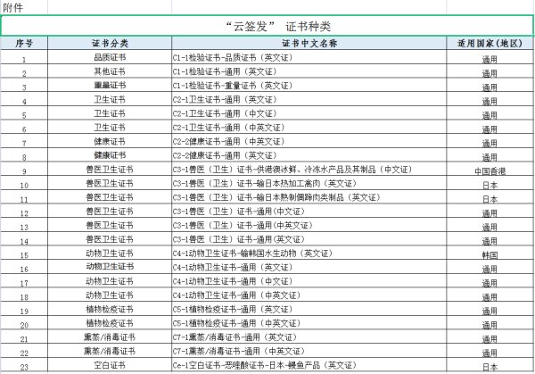 出口检验检疫证书解决新模式试点开启！