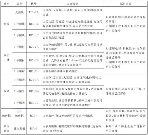 进口再生铜原料检验尺度规范