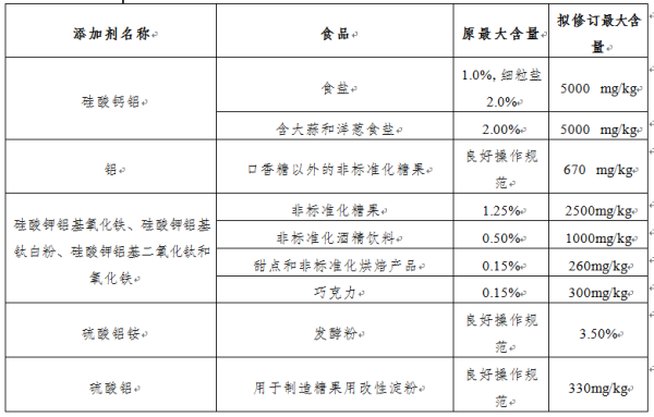 加拿大食品安全有什么最新要求？