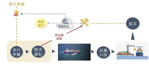 启运港退税政策解决流程是怎么的？