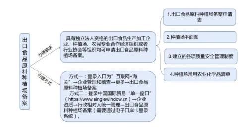 脱水蔬菜出口必要什么资质？（附具体解决流程）