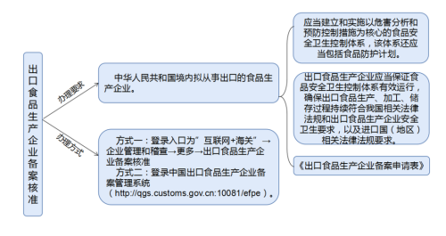 脱水蔬菜出口必要什么资质？（附具体解决流程）