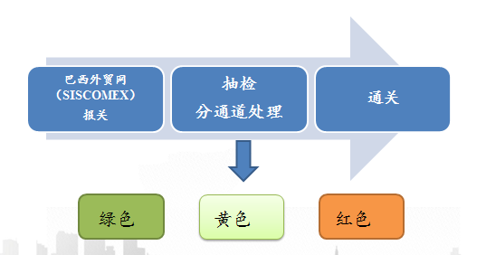 水产品出口巴西必要什么手续和前提？