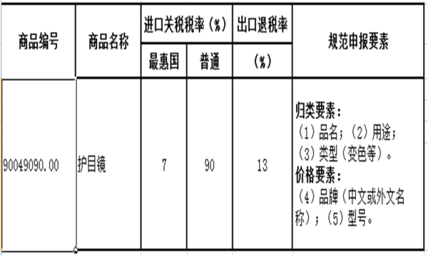进出口劳动防护用品若何报关？