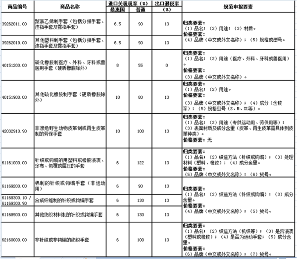 进出口劳动防护用品若何报关？