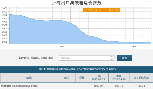 无数航路运价再度回落，船公司调整附加用度！