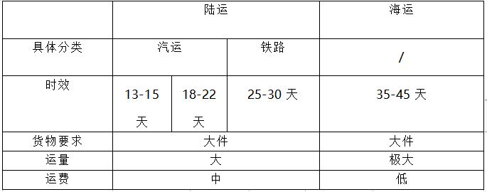 出口俄罗斯走海运还是陆运？