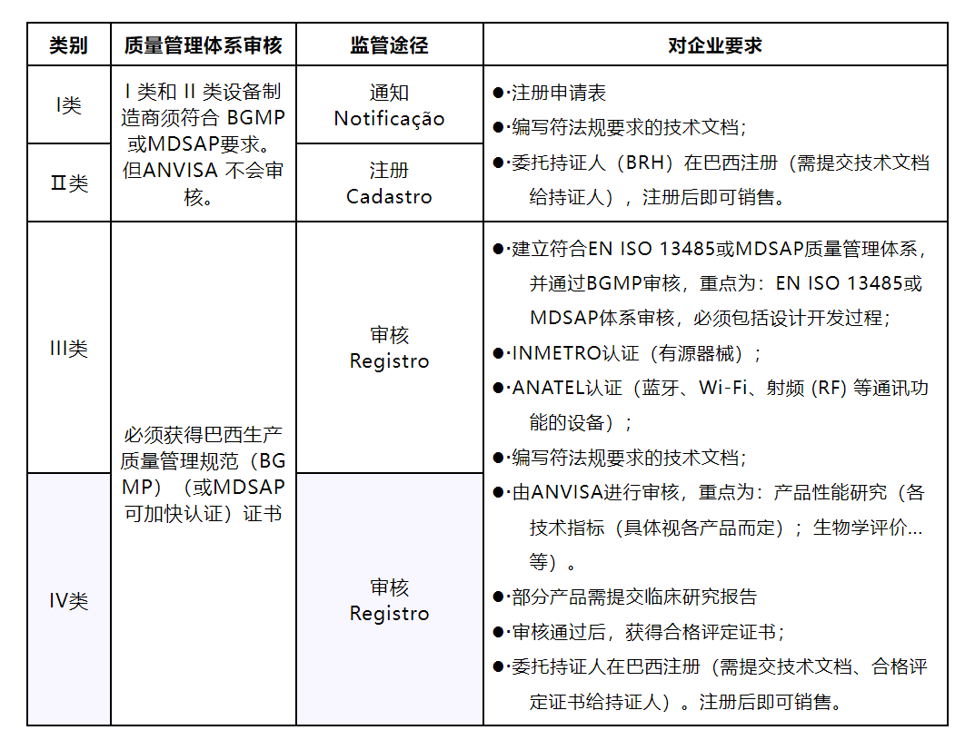 出口巴西医疗器械，分歧分类对企业有分歧的认证要求