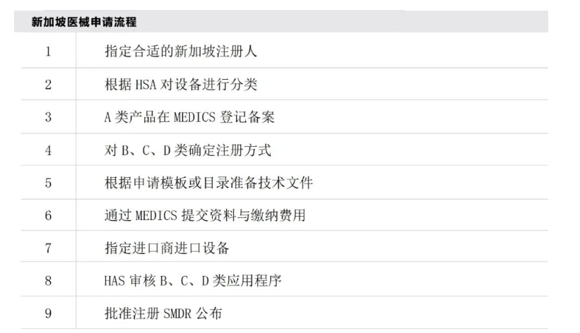 新加坡医疗器械认证审核流程