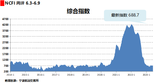 国际海运 | 无数航路运价着落！