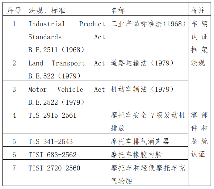 出口泰国摩托车必要什么资质及手续？