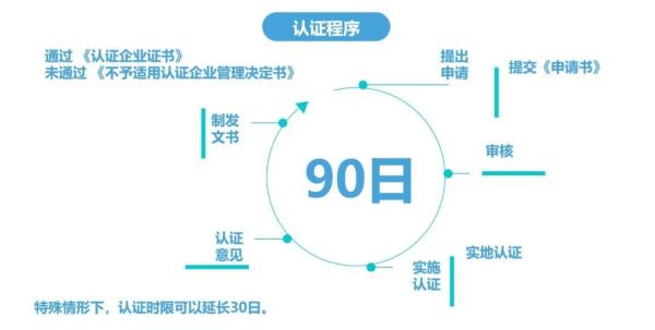 跨境电商企业若何申请AEO高级认证？