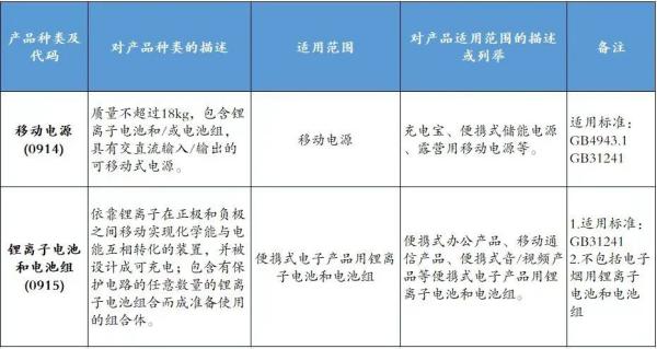 8月1日起，这些商品进口需CCC认证