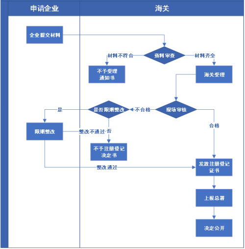 出境新鲜水果果园注册登记所需资料及解决流程