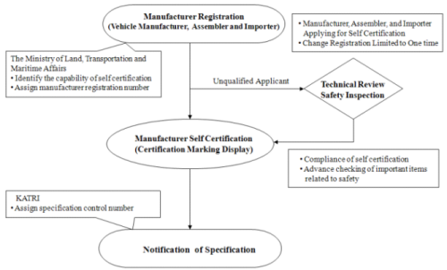 新能源汽车出口韩国必要什么手续？