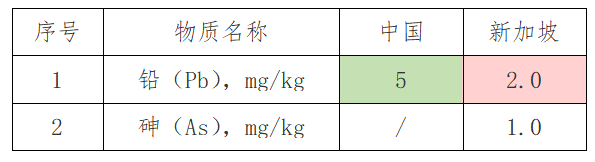 出口红茶到新加坡要求尺度及具体流程