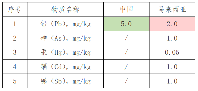 出口红茶到马来西亚有什么尺度要求吗？