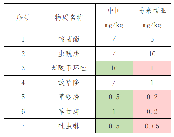 出口红茶到马来西亚有什么尺度要求吗？