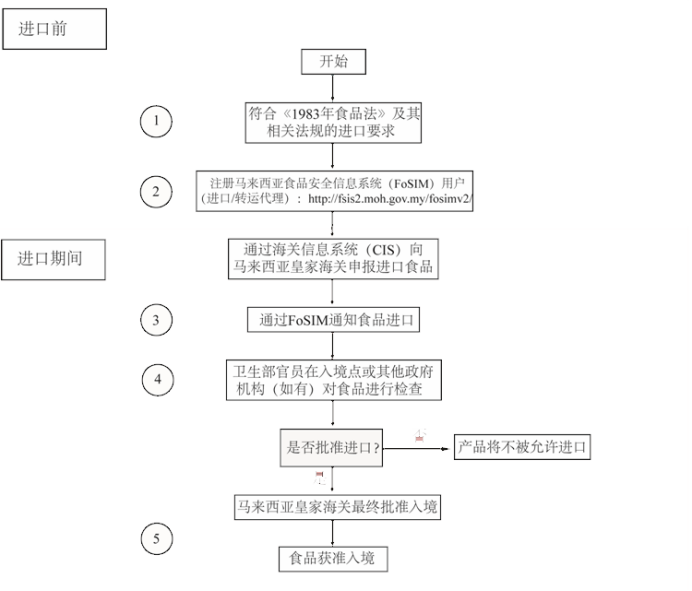 出口红茶到马来西亚有什么尺度要求吗？