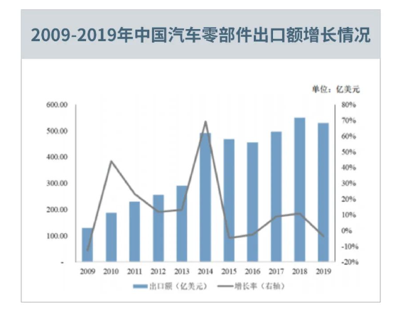 出口美国汽车零部件必要满足哪些前提？