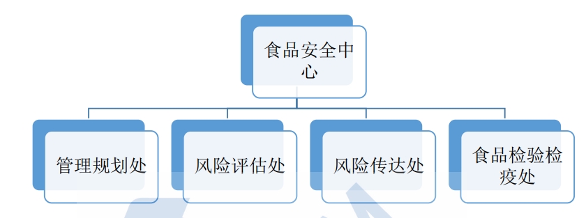 澳门食品安全中心