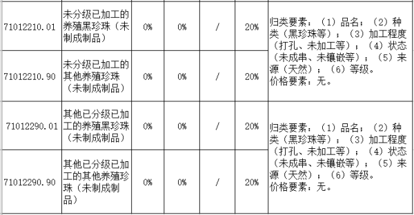 进口珍珠的归类及申报要求