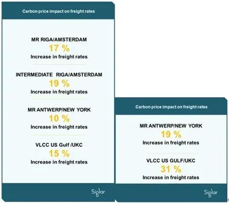 从5.5到500欧元，欧洲各大航运巨头颁布ETS附加费！