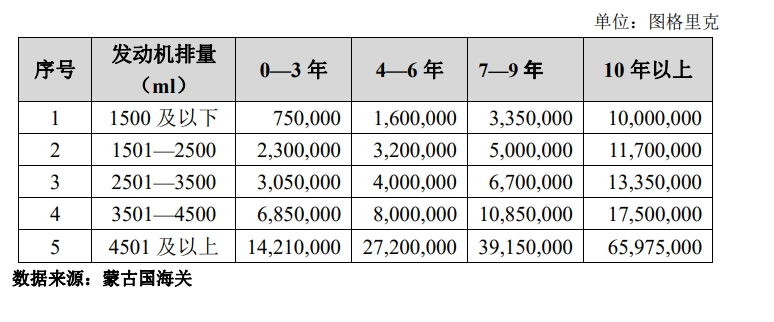 蒙古汽油和柴油汽车消费税税额