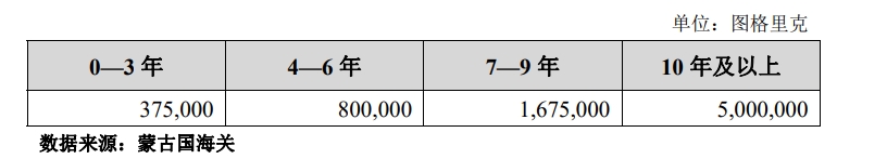 蒙古电动汽车消费税税额