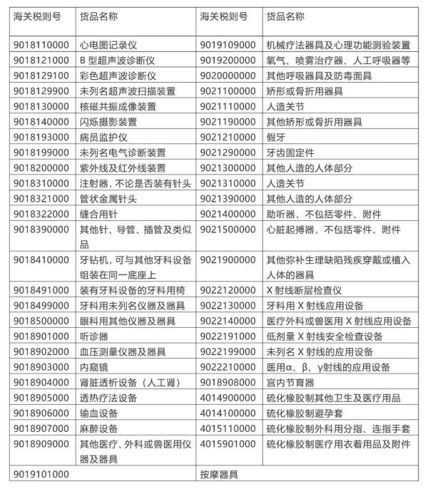 医疗器械产品海关税则号