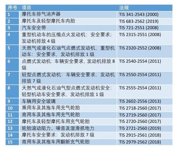 泰国汽车零部件认证项目清单