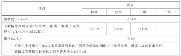 水果白兰地理化要求
