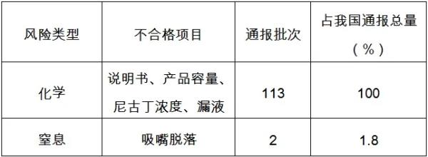 欧盟传递我国电子烟产品不合格项目分析
