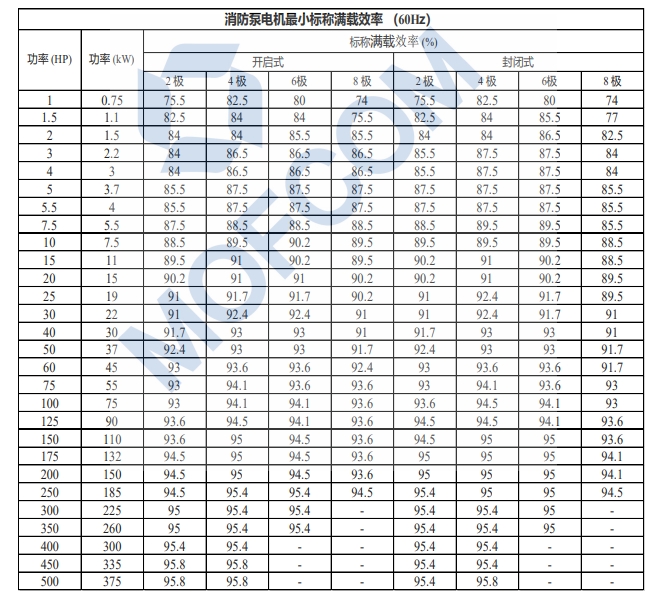 消防泵电机最幼标称满载效能(60Hz)