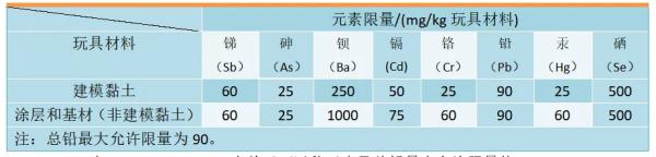 出口美国玩具认证要求及尺度
