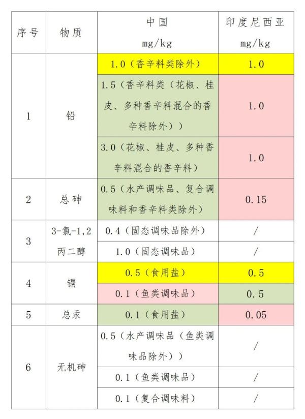 出口印度尼西亚调味品所需前提及具体流程