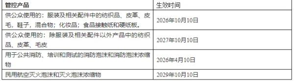 欧盟REACH律例更新