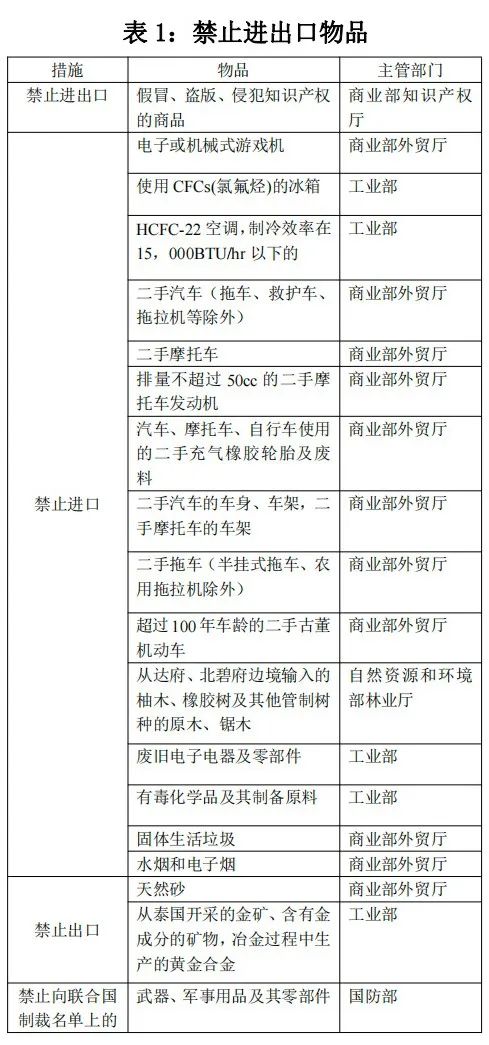 泰国对哪些商品有进出口管造划定？