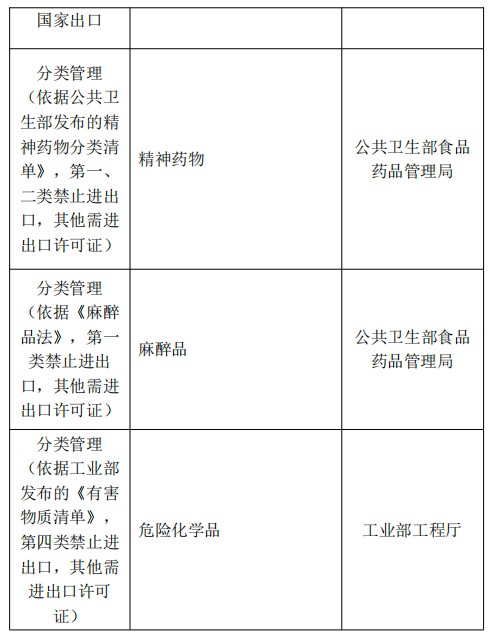 泰国对哪些商品有进出口管造划定？