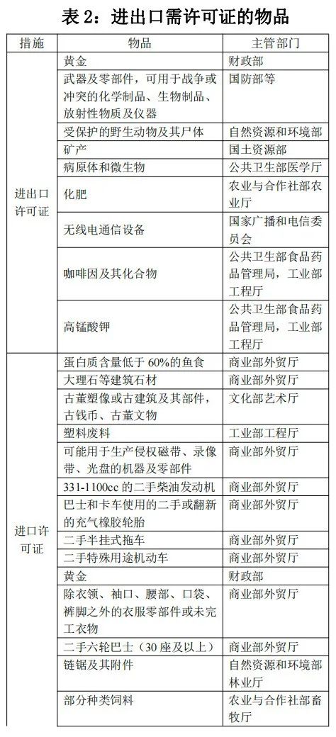 泰国对哪些商品有进出口管造划定？