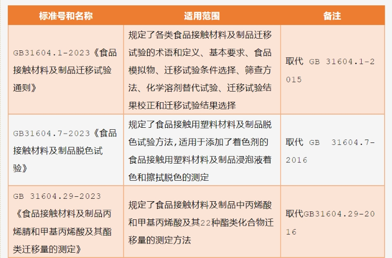 13项食品接触资料步骤类尺度（GB 31604系列）迁徙试验公例、化学分析步骤公例、特定迁徙量测试步骤