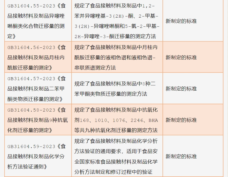 13项食品接触资料步骤类尺度（GB 31604系列）迁徙试验公例、化学分析步骤公例、特定迁徙量测试步骤