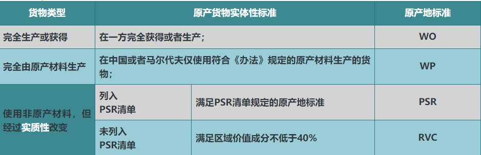 中马货物协定项下关于原产货物划定