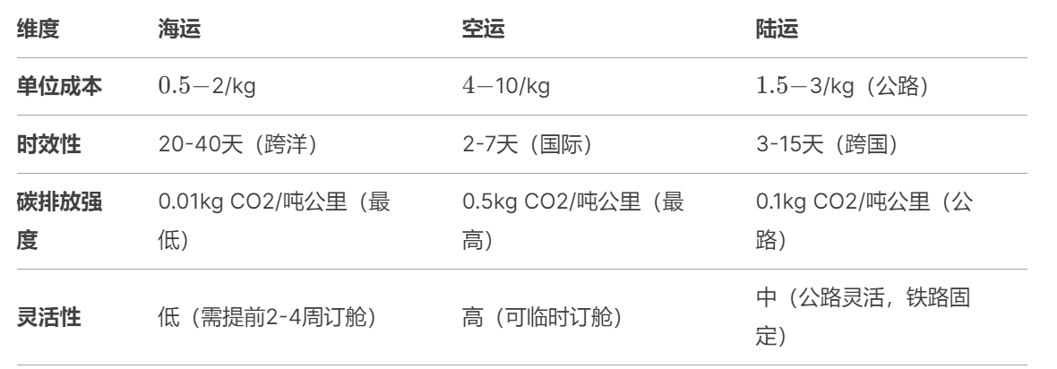 海运空运陆运综合成本对比表