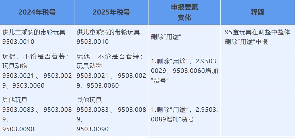 2024和2025年对比玩具申报身分变动