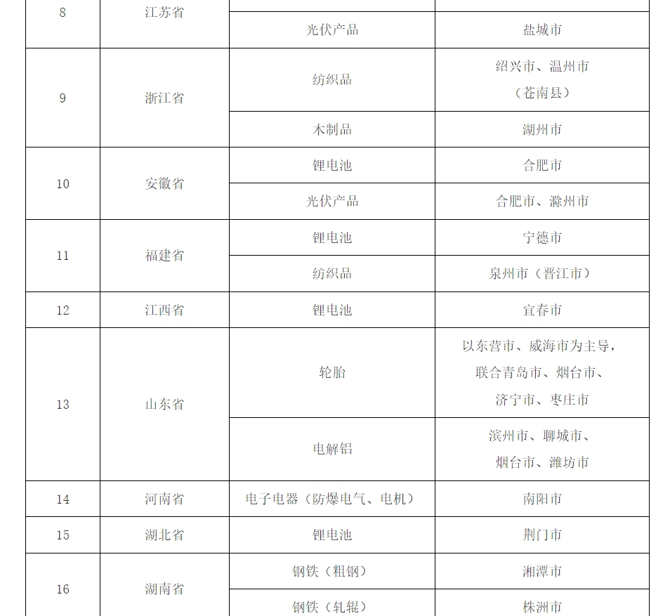 产品碳足迹标识认证试点名单
