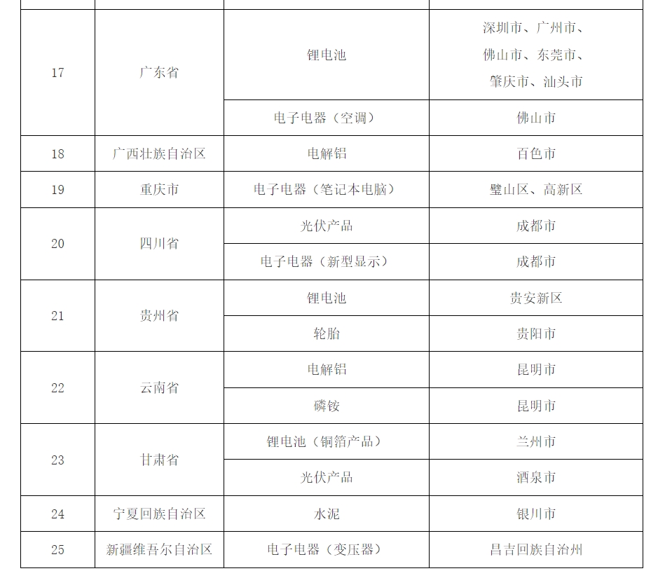 产品碳足迹标识认证试点名单